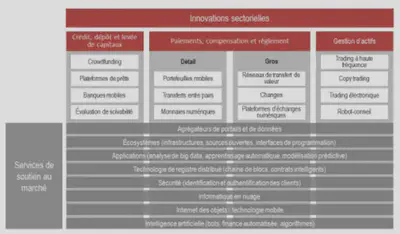 Source : Comité de Bâle – Segments de services innovants