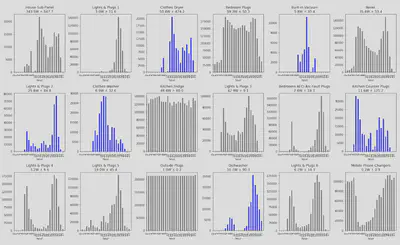 Histogramme du label activité en fonction de l’heure de la journée pour chaque appareil de la maison 2 (appareil retenus en bleu, appareil ignorés en gris)