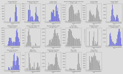 Histogramme du label activité en fonction de l’heure de la journée pour chaque appareil de la maison 1 (appareil retenus en bleu, appareil ignorés en gris)