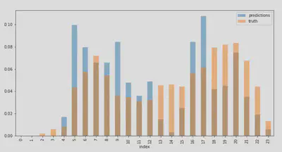 Histogramme des activités Réelles VS Prédites