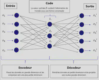 Architecture d'un Auto-Encodeur