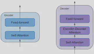 Encodeur et Décodeur d’un Transformer