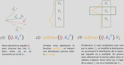 Etapes du calcul de l’attention