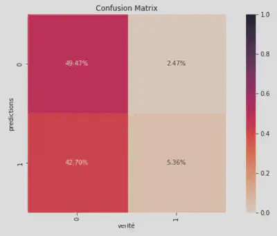 Matrice de confusion