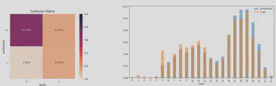 Matrice de confusion (accuracy = 82.54%, F0.5 = 73.75%) et histogramme d’activité prédite