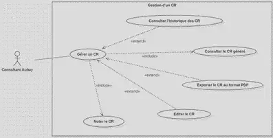 Diagramme de cas d’utilisation : « Gérer un CR »