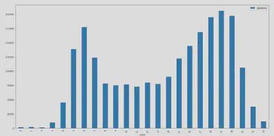 Histogramme du label d’activité en fonction de l’heure de la journée pour la maison 2