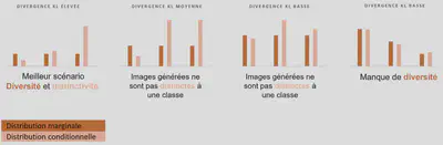 Divergence de KL en fonction de la distribution marginale et la distribution des labels