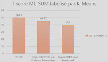 f-score CamemBERT fine-tune sur ML_SUM labellisé par K-Means