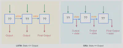 Réseaux LSTM et GRU 