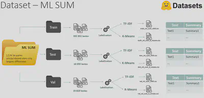 Processus de labellisation du dataset ML-SUM