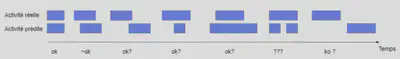  Chevauchement entre activité réelle vs activité prédite