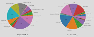 Répartitions des puissances dans chaque maison