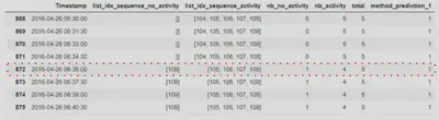 Anomalies détectées après le post processing