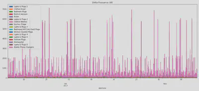 Relevés de puissance dans la maison 1