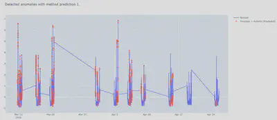 Anomalies détectées sur la courbe de charge (Après post-processing)