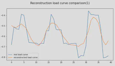 Reconstruction de la courbe de charge de base par l’AEC