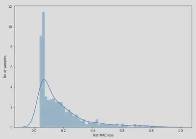 Évolution de la fonction de perte $MAE$ sur $X_{test}$