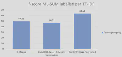 f-score CamemBERT fine-tune sur ML_SUM labellisé par TF-IDF