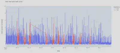 Découpage de la courbe de charge en train, test