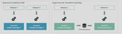 Apprentissage par transfert