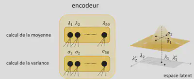 Variance et moyenne de l'auto-encodeur