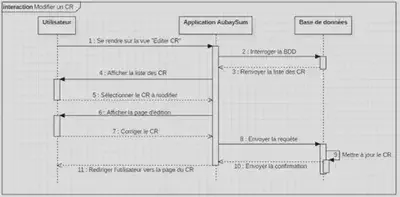 Processus pour la modification d’un CR